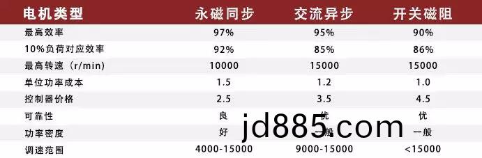 驱动电机性能指标对比参考图