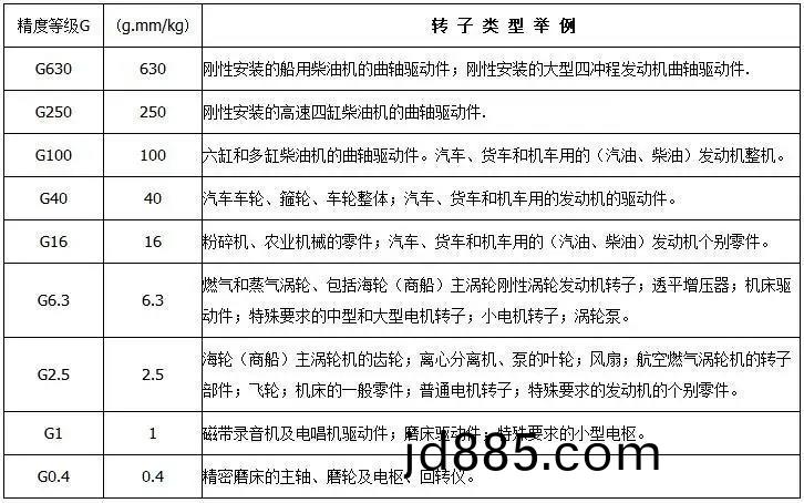 平衡机精度等级