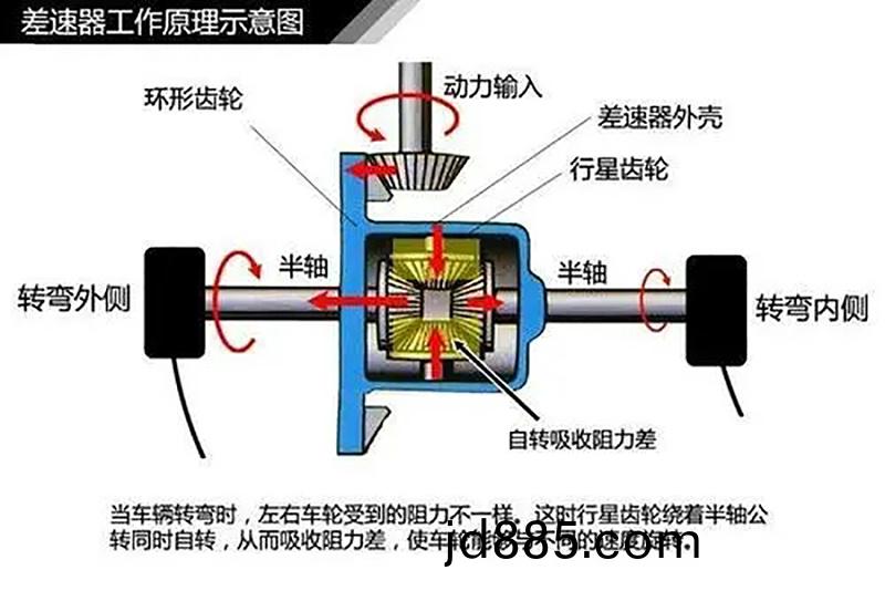 汽车差速器结构