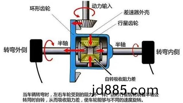 汽车差速器在什么情况下要做动平衡？