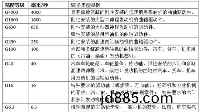 平衡精度等级有几级？